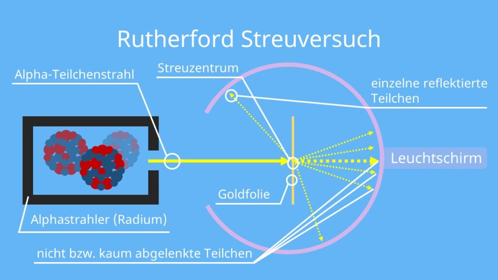  Bohrsche Atommodell, Rutherford, Streuversuch, Alphateilchen, goldfolie, Atommaufbau, Kern-Hülle-Modell