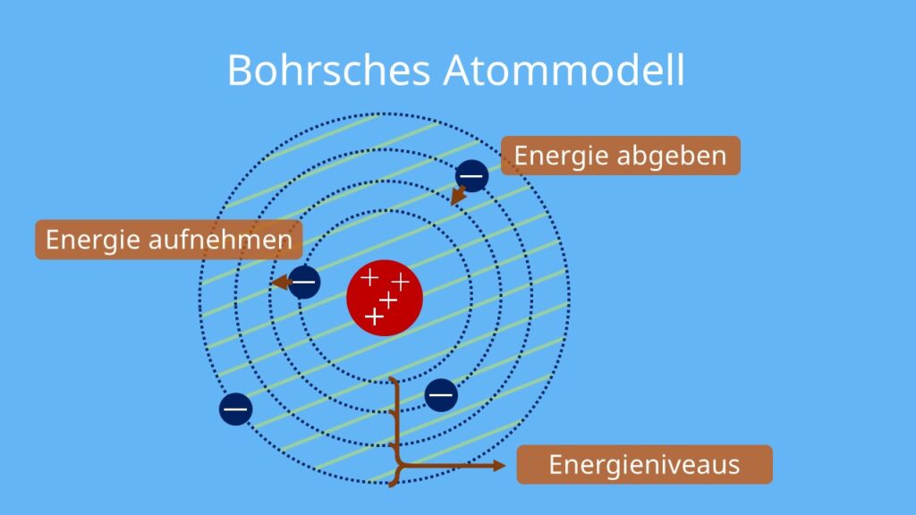 Bohrsches Atommodell, Bohr Modell, Atommodell bohr, niels bohr atommodell, schalenmodell bohr, Energieniveaus,bohrschen postulate