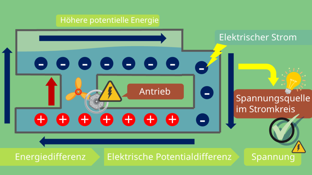 elektrische Spannung - Vergleich anhand eines Wassermodells