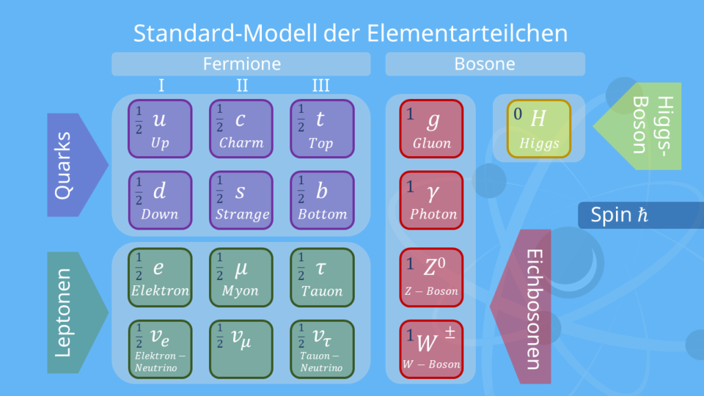 Elementarteilchen Standard-Modell