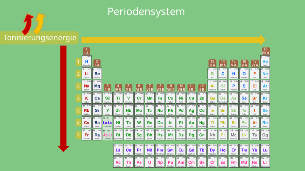 Ionisierungenergie - Verlauf im Periodensystem