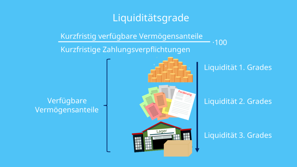 Liquiditätsgrade und Formel, 1. Grades, 2. Grades, 3. Grades