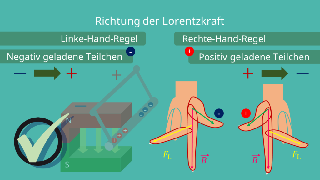 Linke-Hand-Regel und Rechte-Hand-Regel, Lorentzkraft