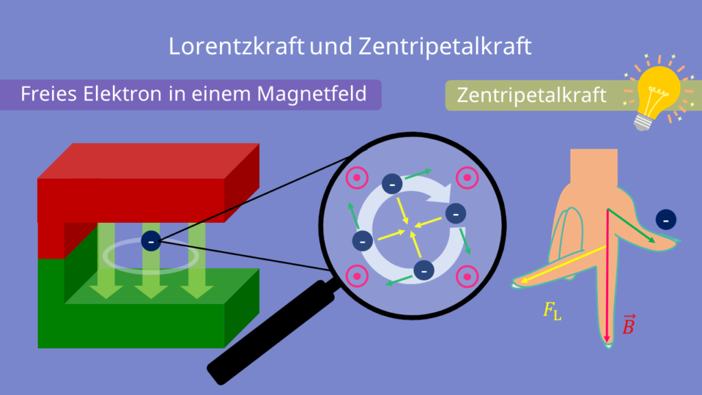 Lorentzkraft und Zentripetalkraft, Bewegung der Elektronen