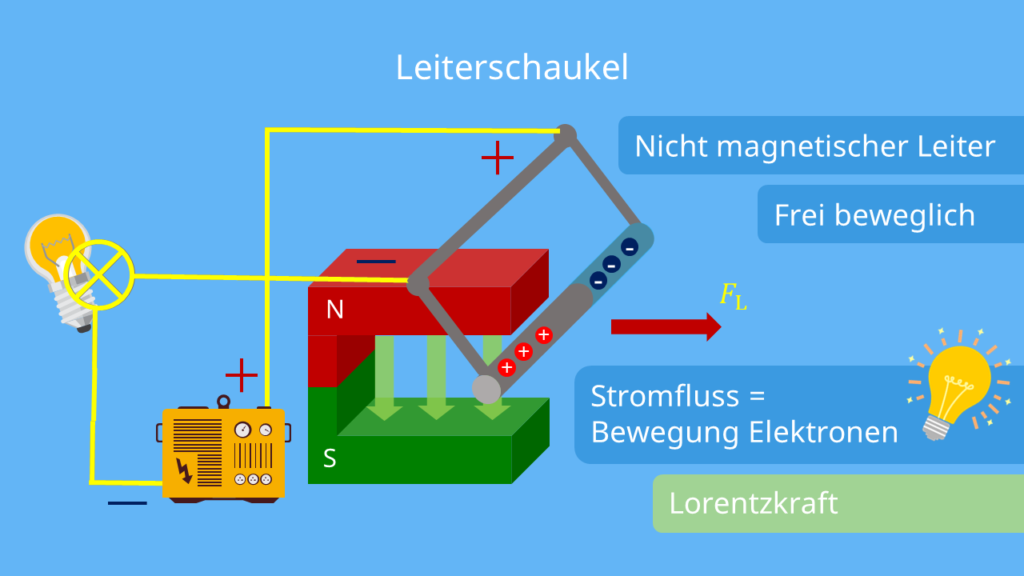Leiterschaukelversuch - geschlossener Schalter, Lorentzkraft