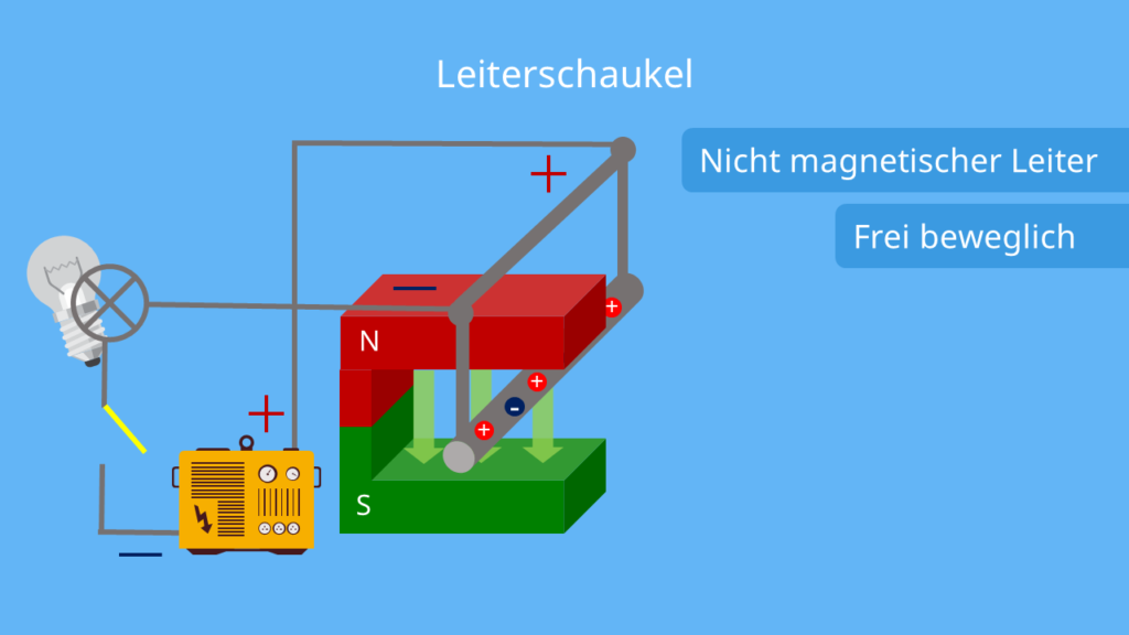 Leiterschaukelversuch - offener Schalter, Lorentzkraft