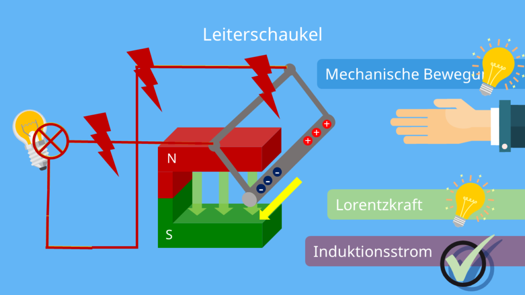 Leiterschaukelversuch - ohne Spannungsquelle, Lorentzkraft