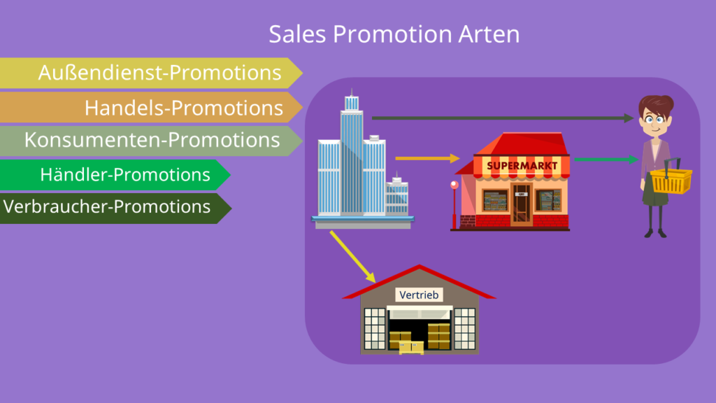 Sales Promotion - Arten, Verkaufsförderung,  Arten und Beispiele