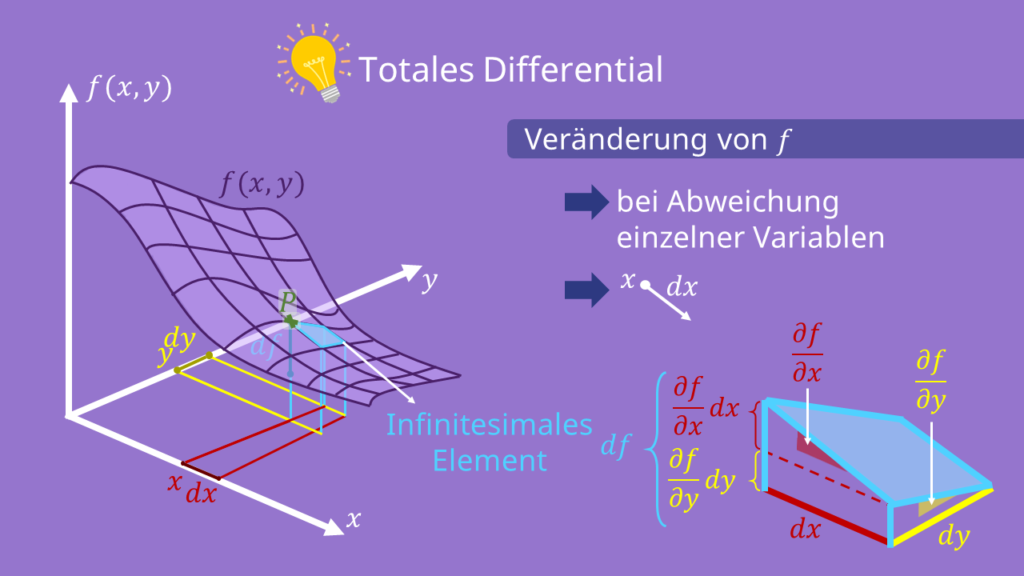 Totales Differential - grafische Darstellung