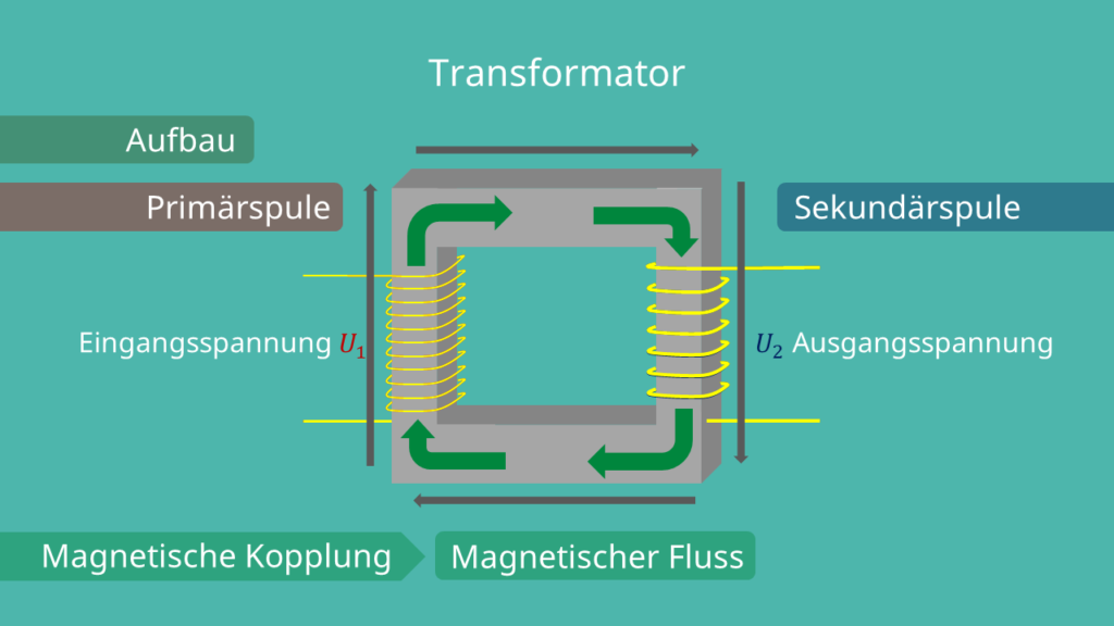 Transformator Aufbau, Funktionsweise, Spule, Magnet