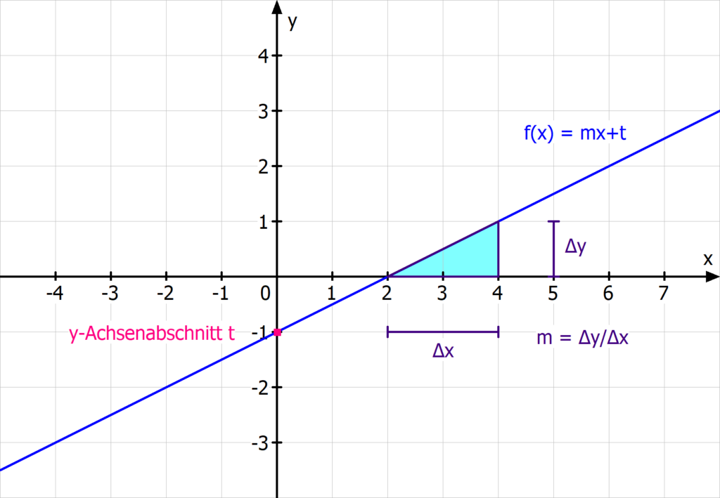 lineare Funktionen, Gerade, Steigungsdreieck, Steigung, y-Achsenabschnitt, mx+b