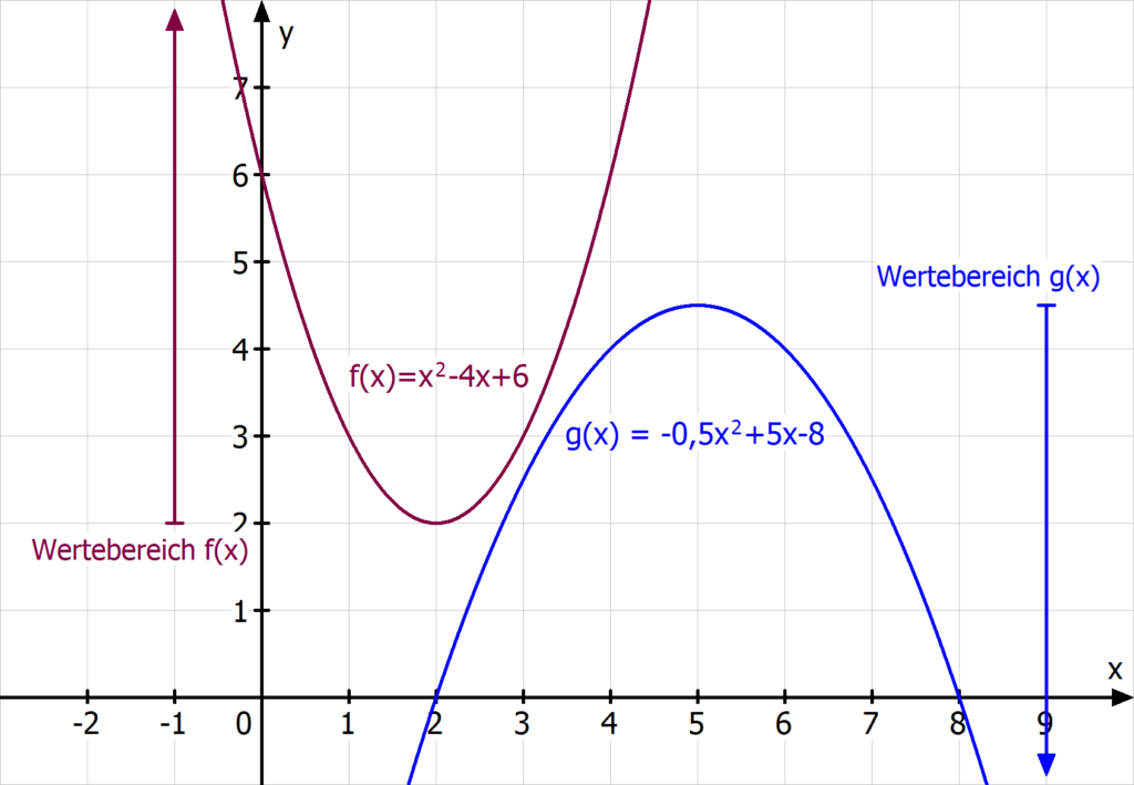 Wertebereich quadratische Funktion Parabel