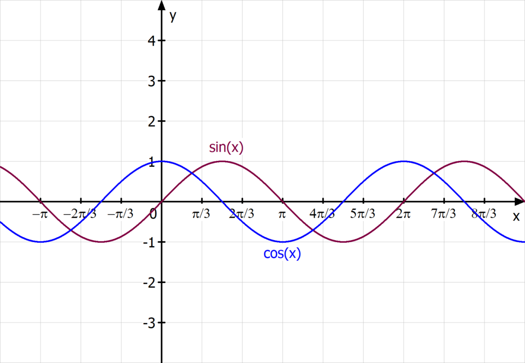 Sinus und Cosinus, Definitionsbereich trigonometrischer Funktionen, Trigonometrische funktionen