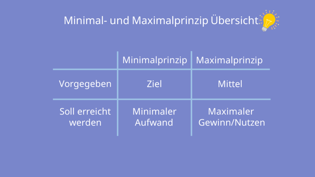 Minimal- und Maximalprinzip Übersicht, Tabelle, Ziele