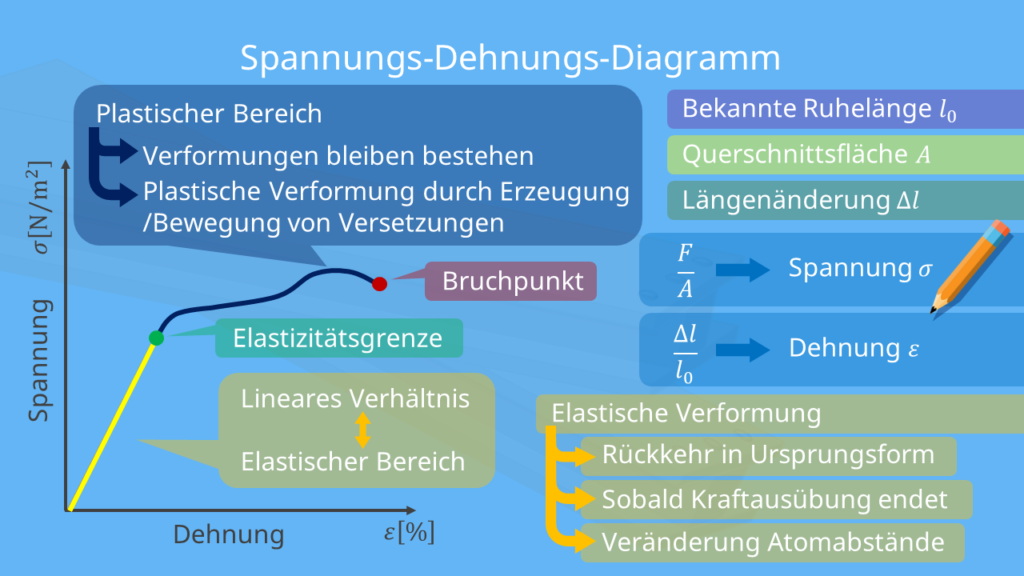 Spannungs-Dehnungs-Diagramm Elastizitätsmodul