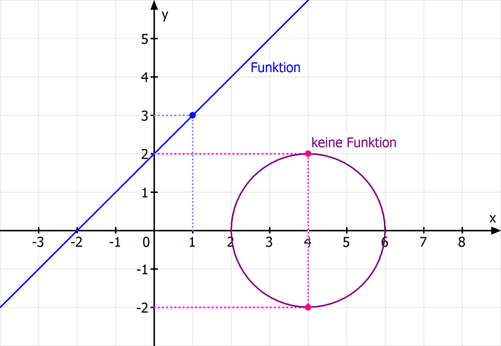 Funktion, keine Funktion, Funktionen, Funktion, Funktionen Mathe, Funktionstypen, Mathematische Funktion, Funktionen Beispiele, Was ist eine Funktion Mathe, Welche Funktionen gibt es, Definition einer Funktion, Funktion x, Was ist Funktion