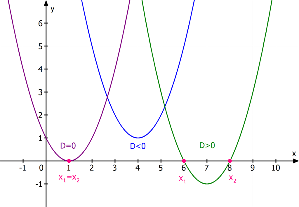 Nullstellen quadratischer Funktionen, Nullstelle, Parabeln, Parabel Diskriminante pq Formel