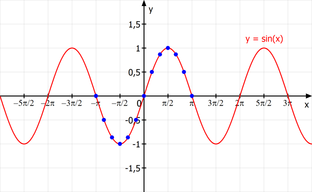 Sinusfunktion Graph, Funktionsgraph, Sinusfunktion Wertetabelle, Sin funktion Graph