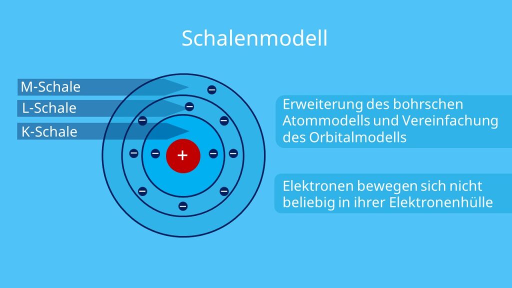 atommodelle, atommodell, atommodell dalton, rosinenkuchenmodell, atommodell thomson, atommodel, atommodell von dalton, atommodelle chemie, atom modelle, atom modell, atommodelle physik, chemie atommodelle, schalenmodell