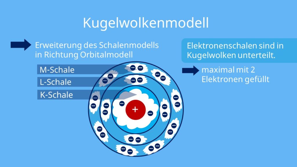 atommodelle, atommodell, atommodell dalton, rosinenkuchenmodell, atommodell thomson, atommodel, atommodell von dalton, atommodelle chemie, atom modelle, atom modell, atommodelle physik, chemie atommodelle, schalenmodell, kugelwolkenmodell, orbitale