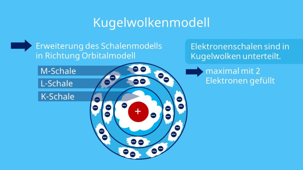 atommodelle, atommodell, atommodell dalton, rosinenkuchenmodell, atommodell thomson, atommodel, atommodell von dalton, atommodelle chemie, atom modelle, atom modell, atommodelle physik, chemie atommodelle, schalenmodell, kugelwolkenmodell, orbitale