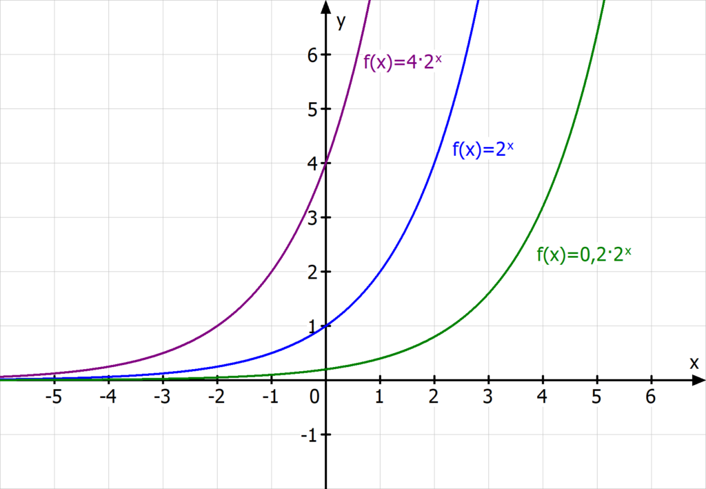 Exponentialfunktion, exponentielles Wachstum