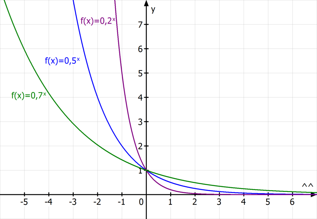 Exponentialfunktion, exponentieller Zerfall