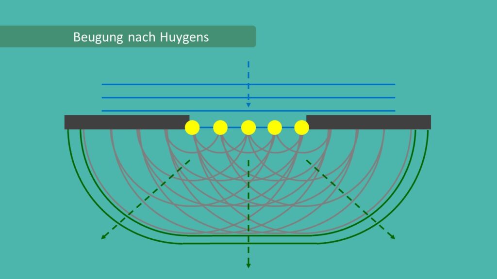 Huygenssches Prinzip Beugung