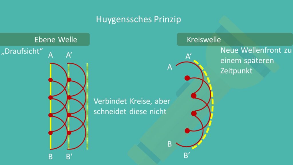 Huygenssches Prinzip, Konzept der Einhüllende, Einhüllende