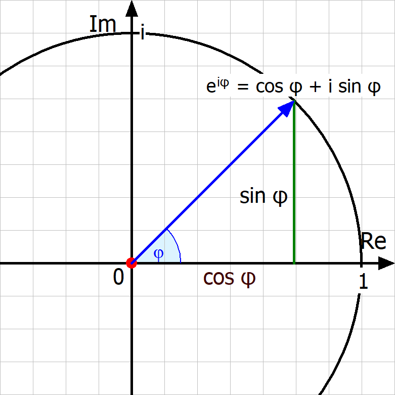 Eulersche Formel, Eulerformel, Einheitskreis, Exponentialdarstellung, komplexe Zahlen