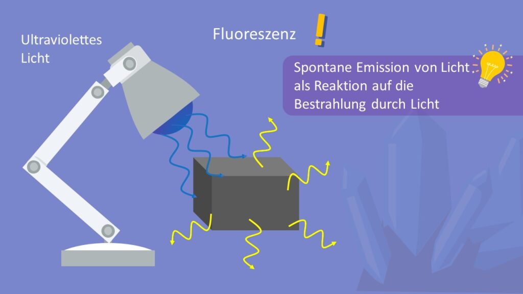 Fluoreszenz, Spontane Emission, Bestrahlung durch Licht, Fluoreszenz einfach erklärt