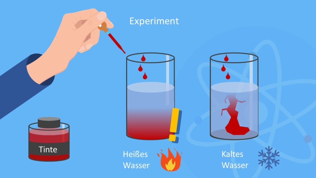 Brownsche Molekularbewegung, Experiment, Tinte in Wasser