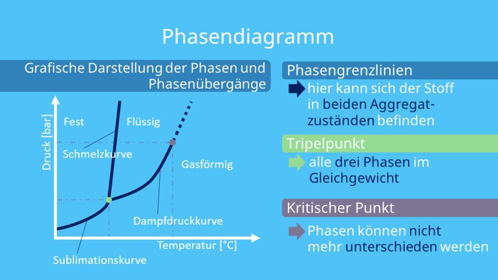 Phasendiagramm, Phasendiagramme