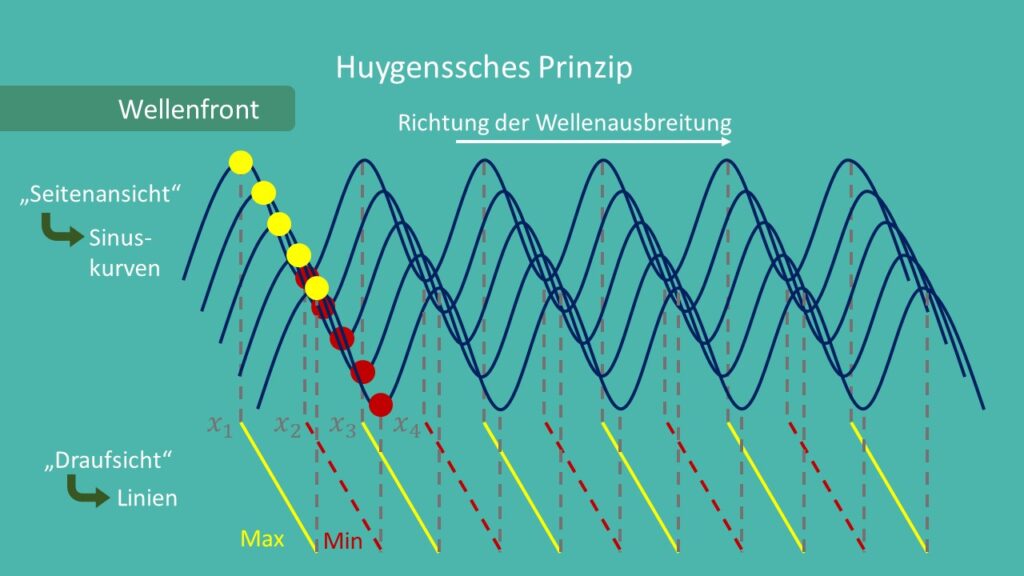 Huygenssches Prinzip, Wellenfront, Konzept der Wellenfront