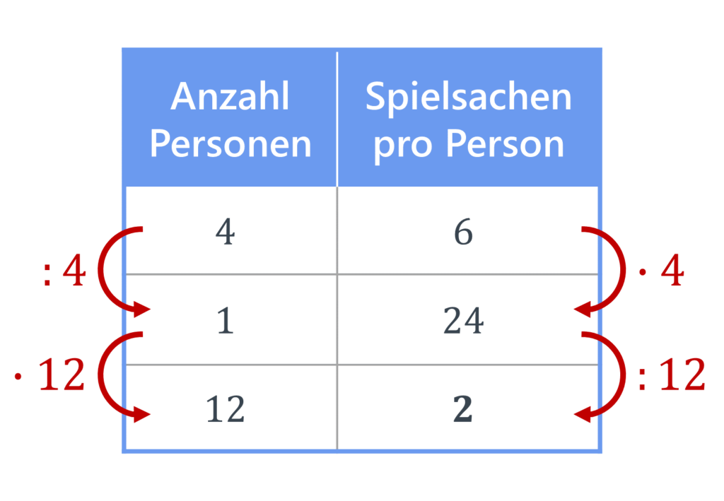 antiproportionaler Dreisatz, Dreisatz, Dreisatz Tabelle, Dreisatz antiproportional, Übung, Aufgabe, Dreisatz Berechnung