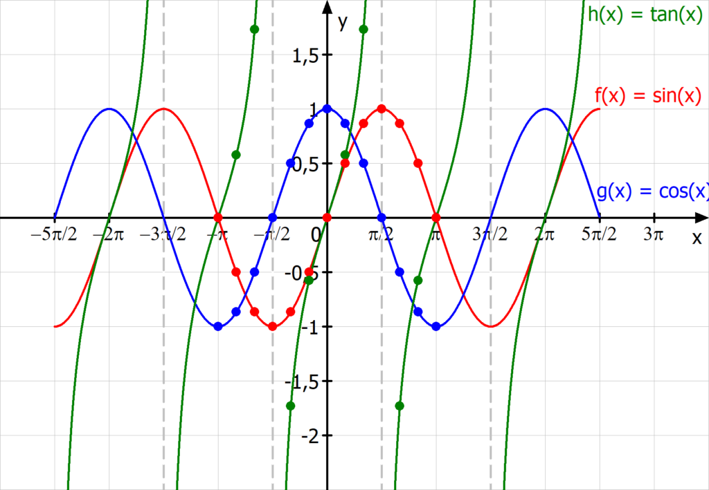 Trigonometrische Funktionen Graph