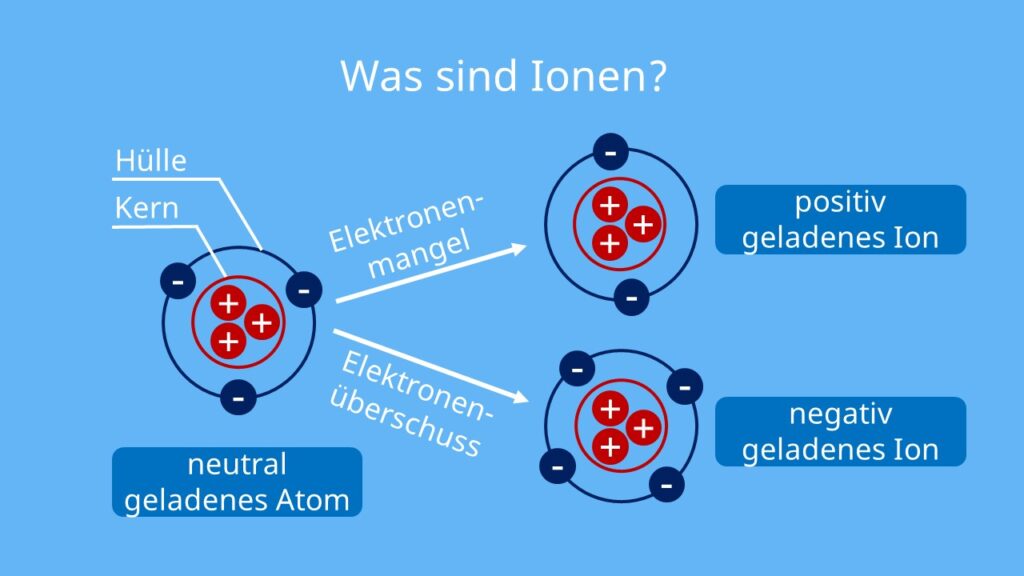 Ionen, was sind Ionen, was ist ein Ion, negativ geladene Ionen, negative Ionen, positive Ionen, unterschied atom ion, ion deutsch, ionen definition, wie entstehen ionen, eletronenüberschuss, was ist ein anion, positiv geladenes teilchen, ladung chemie, anionen kationen, natrium ion, chlorid ion, ionenladung bestimmen