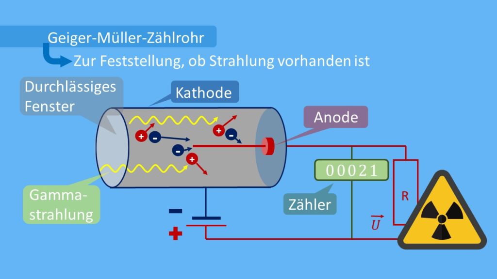 Geiger-Müller-Zählrohr illustriert