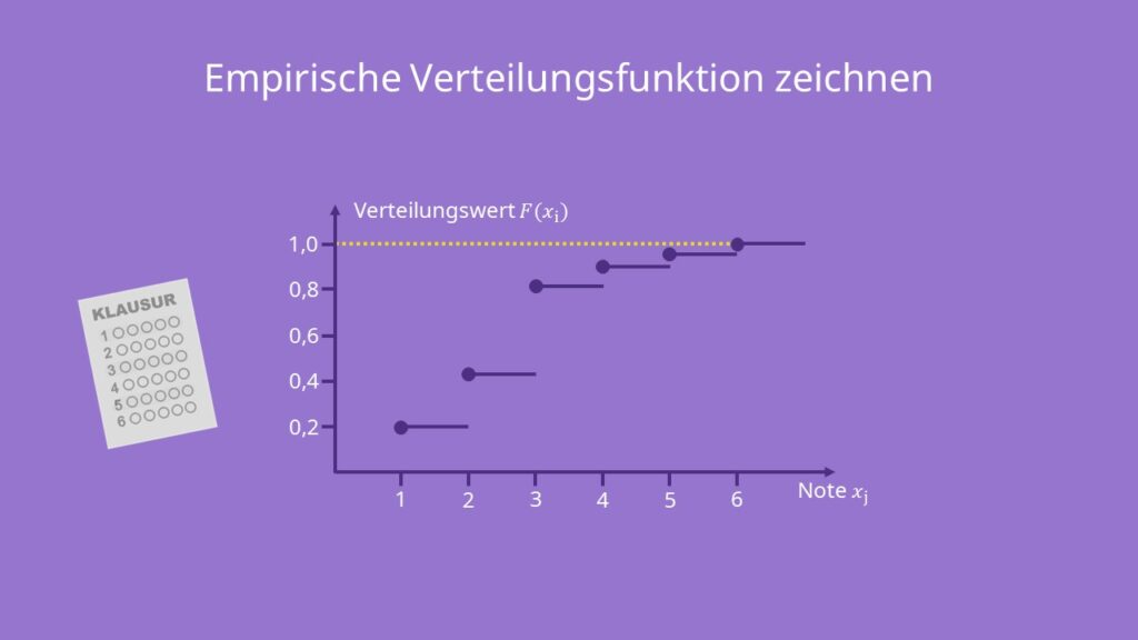 Empirische Verteilungsfunktion, Wahrscheinlichkeitsverteilungen, Empirische Verteilungsfunktion Formel