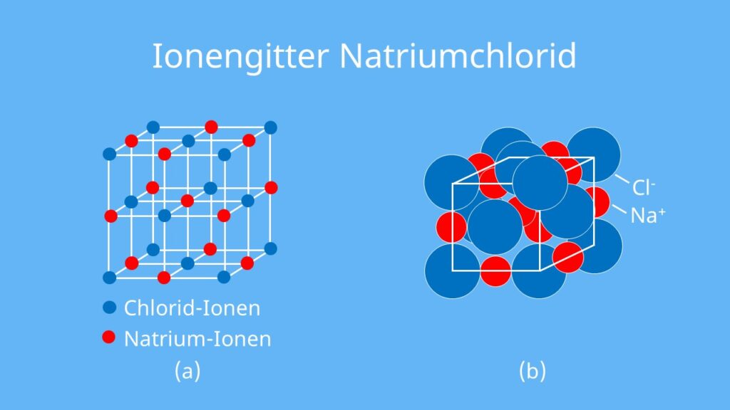 Ionengitter, Natrium, Chlorid Natriumchlorid, Anordnung, Ionen, Gitterenergie 