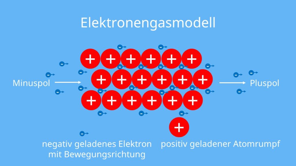 Elektronengasmodell, Metallbindung, metallische Bindung, Atomrümpfe, Elektronegativitäten, Ionen, Kationen