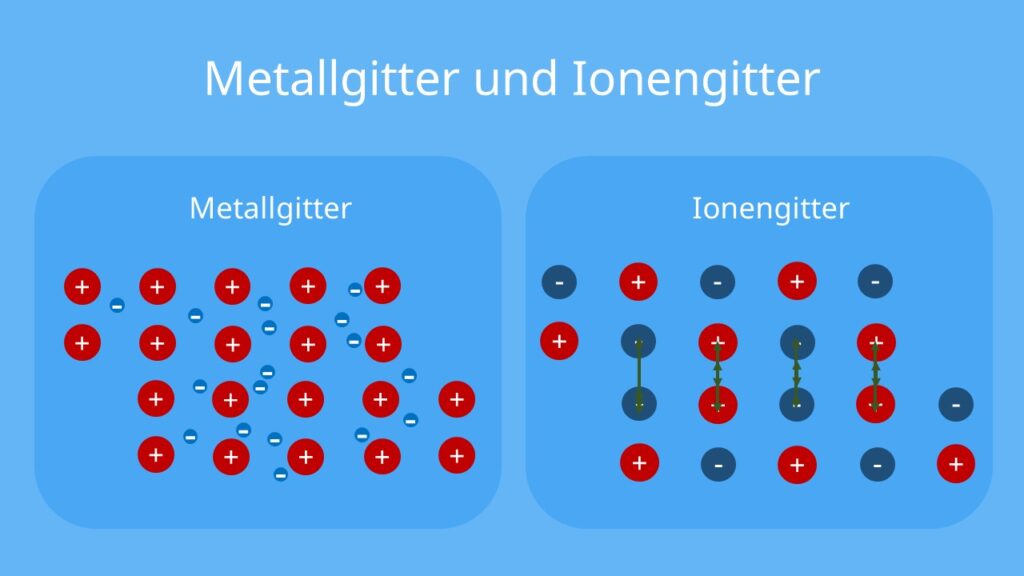 Metallgitter, Ionengitter, Kationen, Elektronengas, Anionen, Gitter