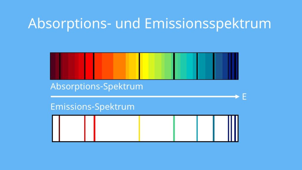 Absorptionsspektrum, Emissionsspektrum, Energiebereich, Wellenlänge, Intensität, Strahlungsquelle