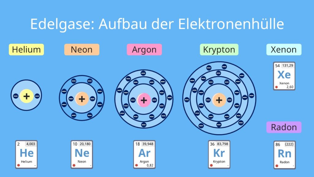 Edelgase, ein Edelgas, Edelgase eigenschaften, eines der Edelgase, 8. Hauptgruppe Periodensystem, edelgase Periodensystem, was sind edelgase, warum sind edelhase reaktionsträge, eigenschaften der Edelgase, warum bestehen Edelgase aus einzelnen Atomen und nicht aus Molekülen, warum heißen Edelgase Edelgase, edelgas liste