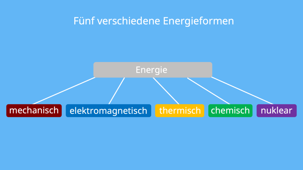 Energieformen, mechanisch, elektromagnetisch, thermisch, chemisch, nuklear, Energie