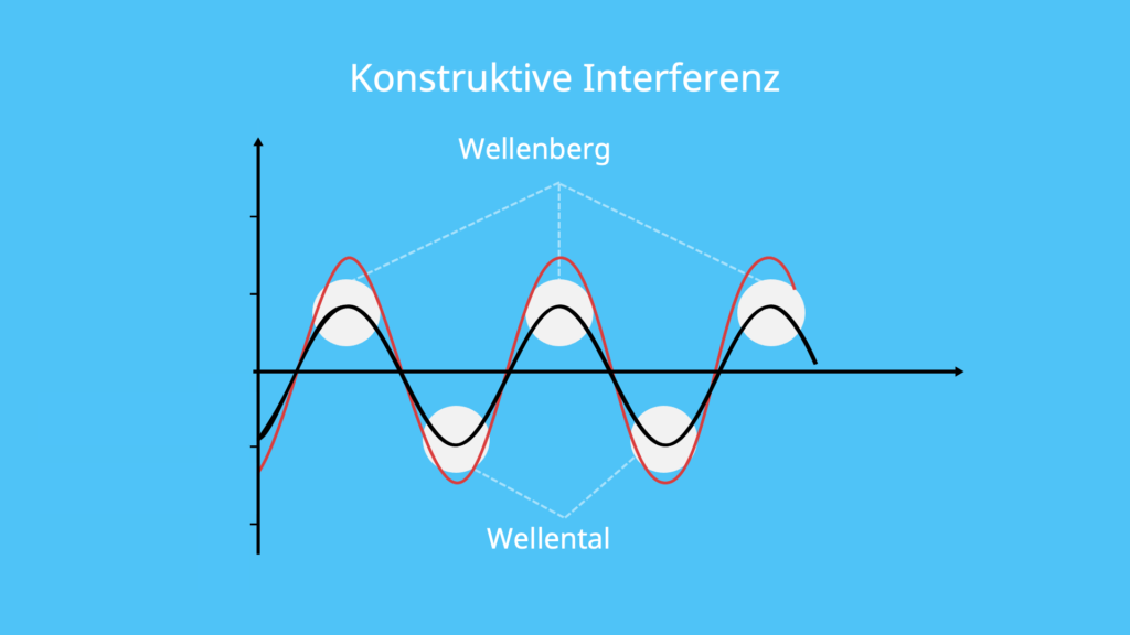 Interferenz, konstruktiv, Amplitude, Amplitudengleichheit, Gangunterschied, Wellenlänge, Wellental, Wellenberg