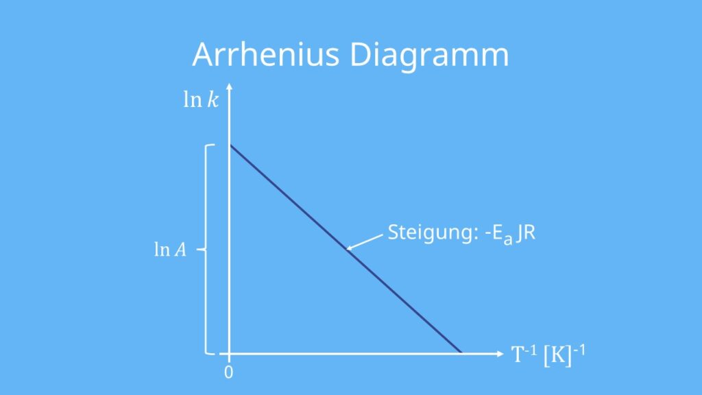 Arrhenius Diagramm, Arrhenius-Faktor, Aktivierungsenergie, reziproke Temperatur