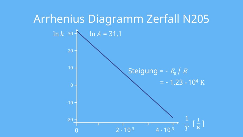 Arrhenius Diagramm, Zerfall, N205, lineare Regression