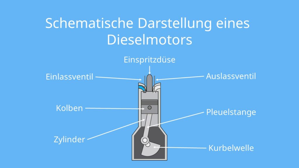 Dieselmotor, Kompressionszündung, Ottomotor