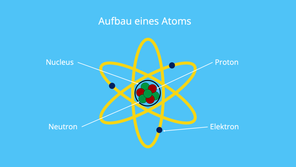 Atommodell, Atom, Elektronen, Protonen, Nucleus, Neutronen, Atomhülle, Atomkern